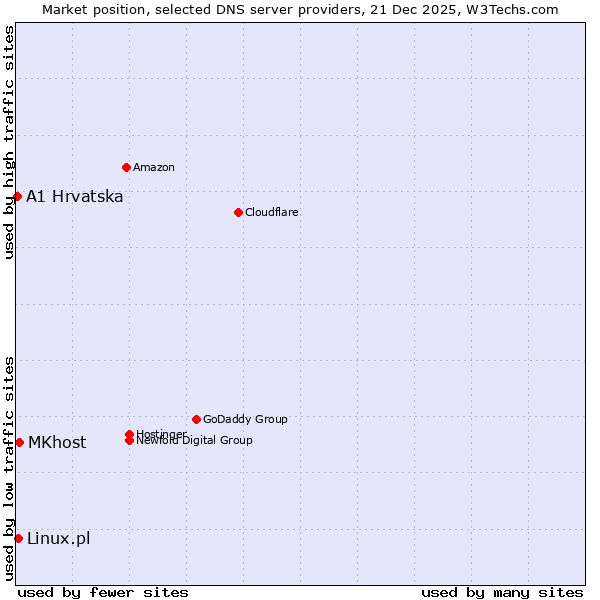 Market position of MKhost vs. Linux.pl vs. A1 Hrvatska
