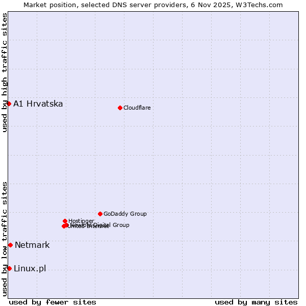 Market position of Netmark vs. Linux.pl vs. A1 Hrvatska