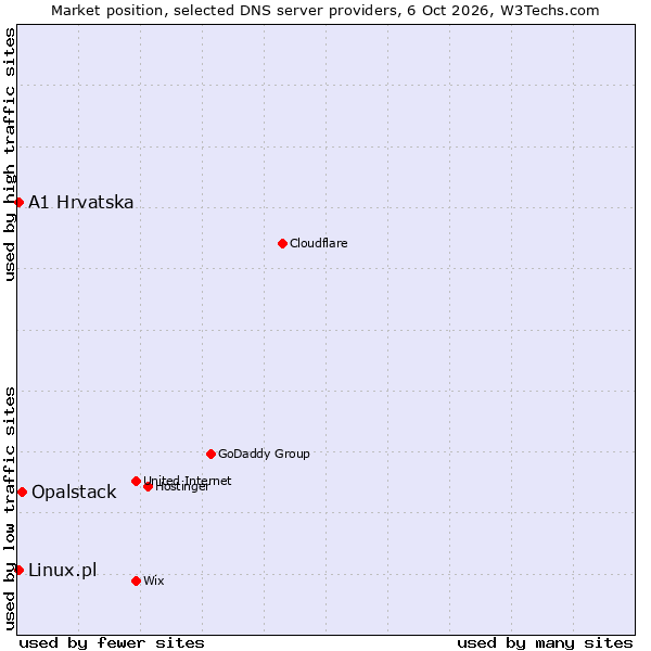 Market position of Opalstack vs. Linux.pl vs. A1 Hrvatska
