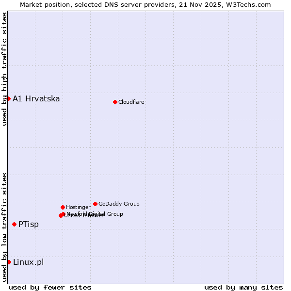 Market position of PTisp vs. Linux.pl vs. A1 Hrvatska