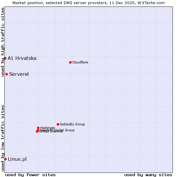 Market position of Serverel vs. Linux.pl vs. A1 Hrvatska