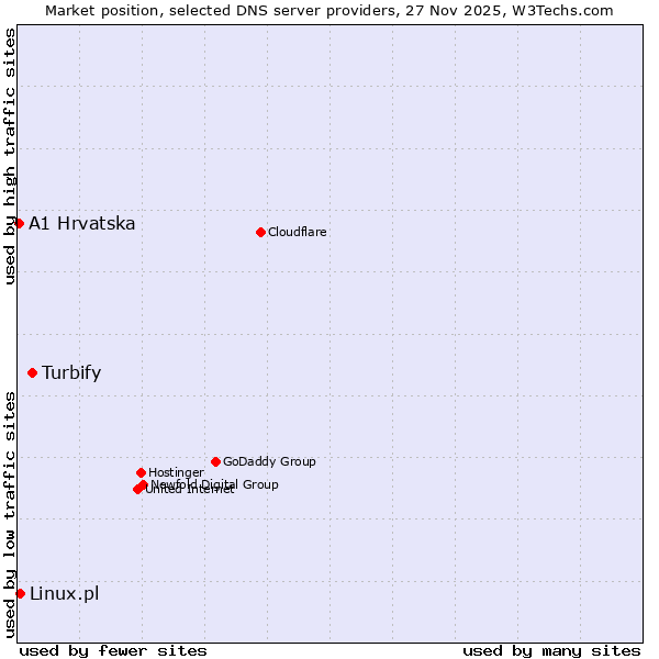 Market position of Turbify vs. Linux.pl vs. A1 Hrvatska