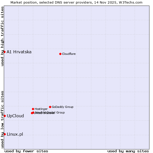 Market position of Linux.pl vs. UpCloud vs. A1 Hrvatska