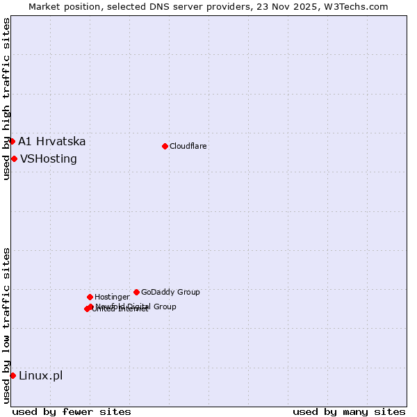 Market position of VSHosting vs. Linux.pl vs. A1 Hrvatska
