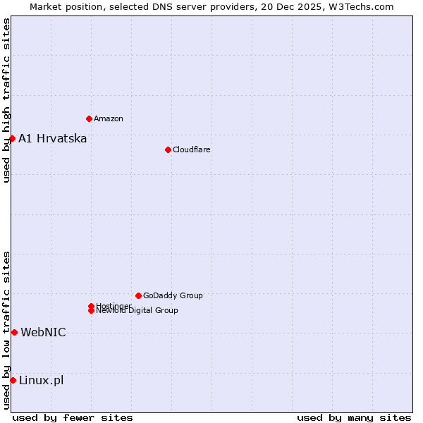Market position of WebNIC vs. Linux.pl vs. A1 Hrvatska
