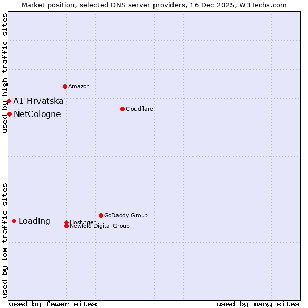 Market position of Loading vs. NetCologne vs. A1 Hrvatska