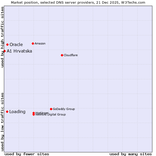 Market position of Oracle vs. Loading vs. A1 Hrvatska
