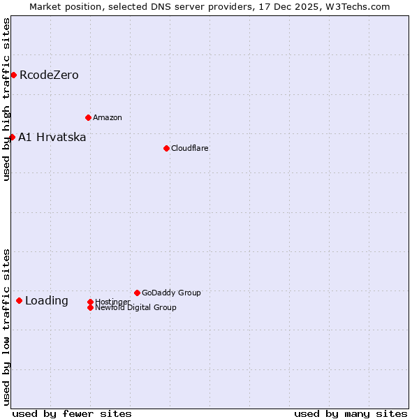 Market position of Loading vs. RcodeZero vs. A1 Hrvatska