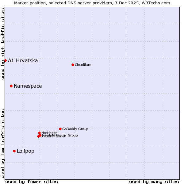 Market position of Lolipop vs. Namespace vs. A1 Hrvatska