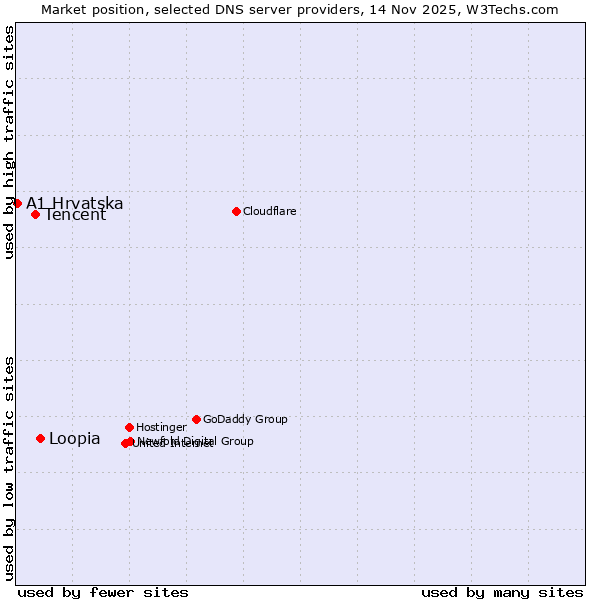 Market position of Loopia vs. Tencent vs. A1 Hrvatska