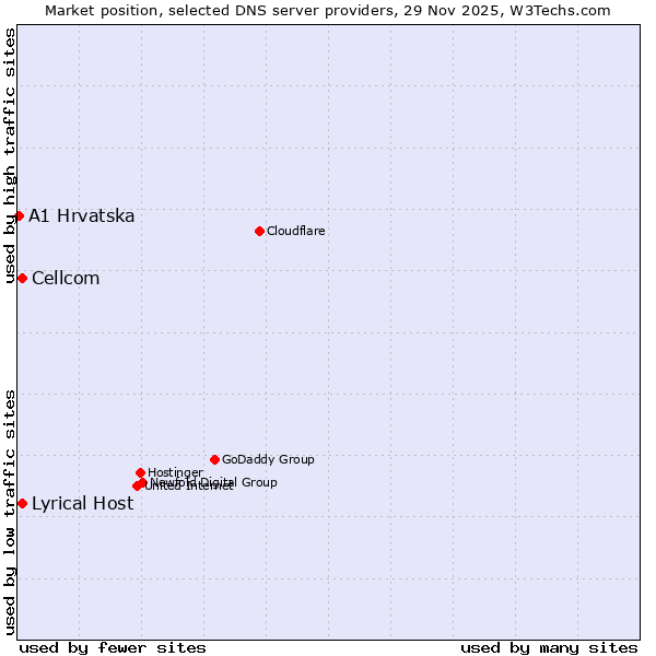 Market position of Lyrical Host vs. Cellcom vs. A1 Hrvatska