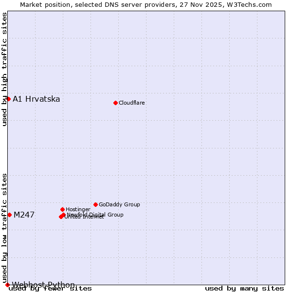 Market position of M247 vs. A1 Hrvatska vs. Webhost Python