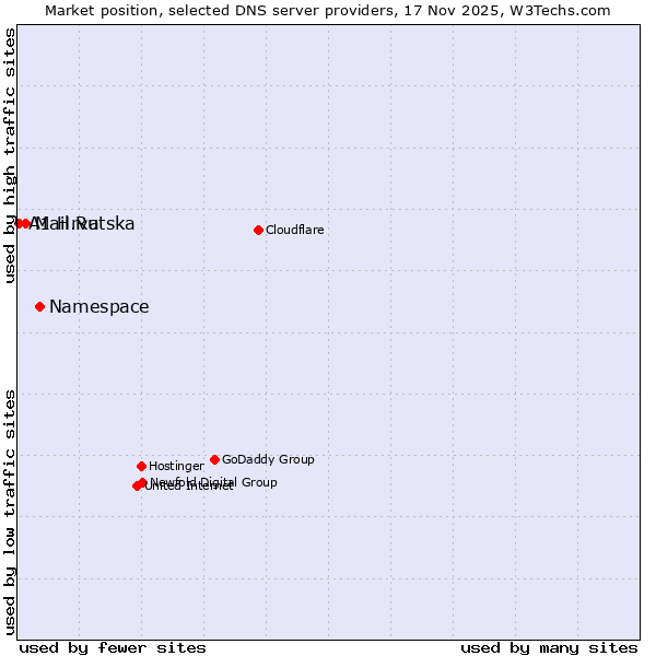 Market position of Namespace vs. Mail.Ru vs. A1 Hrvatska