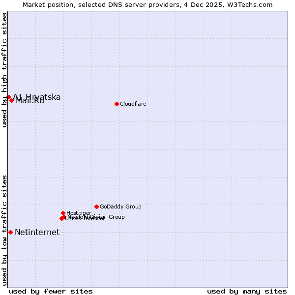 Market position of Mail.Ru vs. Netinternet vs. A1 Hrvatska