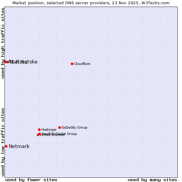 Market position of Mail.Ru vs. Netmark vs. A1 Hrvatska