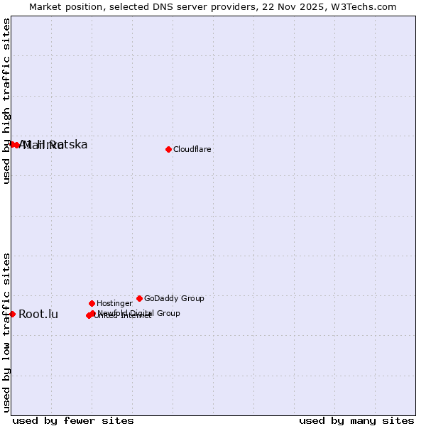 Market position of Mail.Ru vs. A1 Hrvatska vs. Root.lu