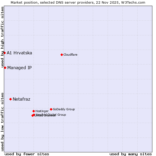 Market position of Netafraz vs. Managed IP vs. A1 Hrvatska