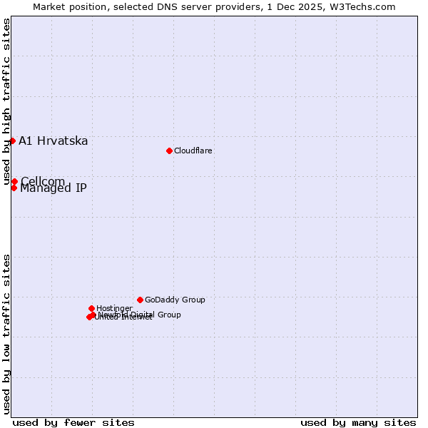 Market position of Cellcom vs. Managed IP vs. A1 Hrvatska
