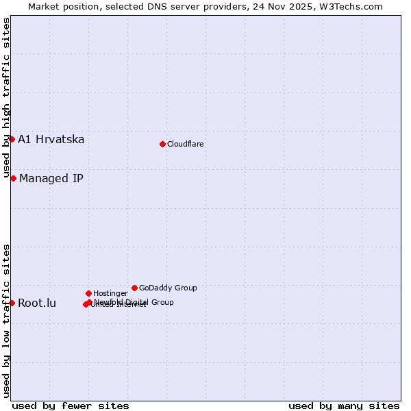 Market position of Managed IP vs. A1 Hrvatska vs. Root.lu