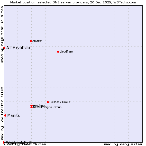 Market position of Manitu vs. A1 Hrvatska vs. Webhost Python