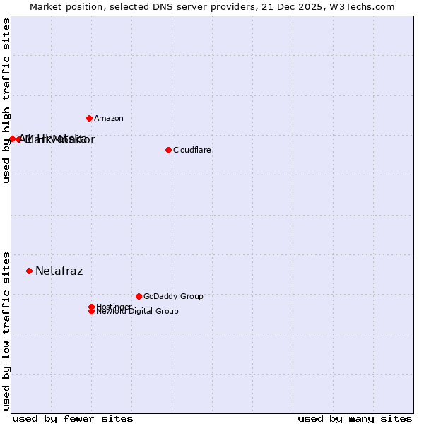 Market position of Netafraz vs. MarkMonitor vs. A1 Hrvatska