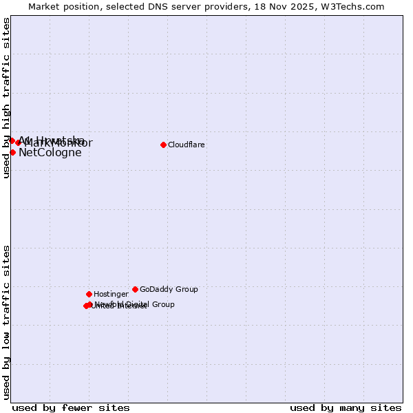 Market position of MarkMonitor vs. NetCologne vs. A1 Hrvatska
