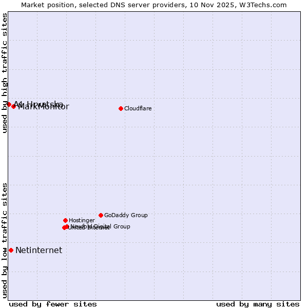 Market position of MarkMonitor vs. Netinternet vs. A1 Hrvatska