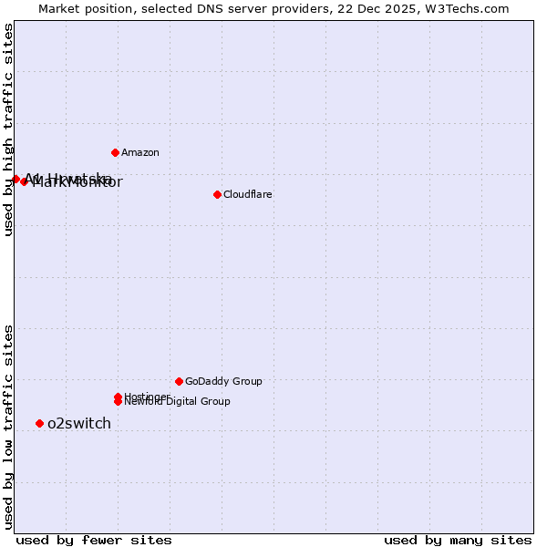 Market position of o2switch vs. MarkMonitor vs. A1 Hrvatska