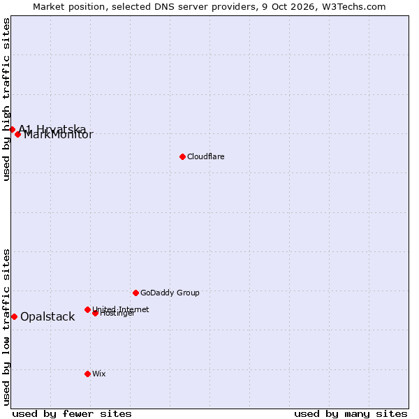 Market position of MarkMonitor vs. Opalstack vs. A1 Hrvatska