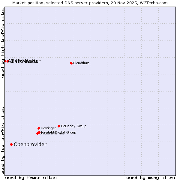 Market position of Openprovider vs. MarkMonitor vs. A1 Hrvatska