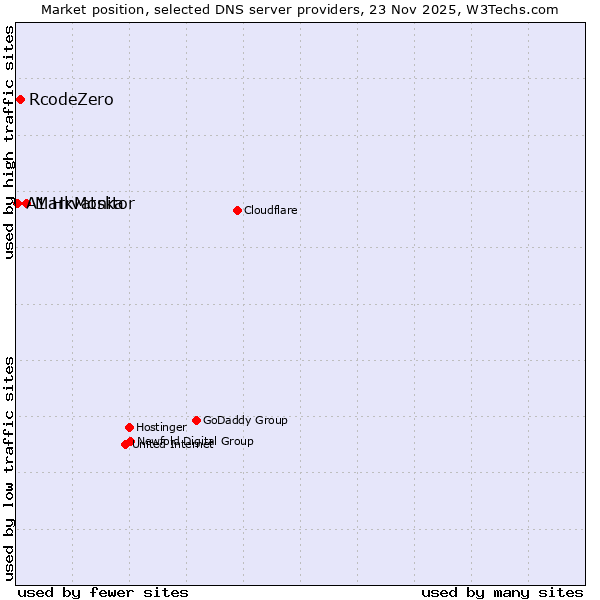 Market position of MarkMonitor vs. RcodeZero vs. A1 Hrvatska