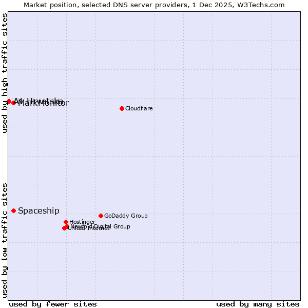 Market position of Spaceship vs. MarkMonitor vs. A1 Hrvatska