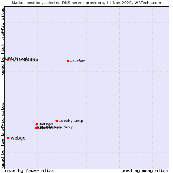 Market position of webgo vs. MarkMonitor vs. A1 Hrvatska