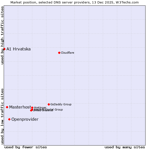 Market position of Openprovider vs. Masterhost vs. A1 Hrvatska