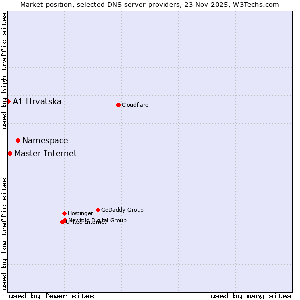 Market position of Namespace vs. Master Internet vs. A1 Hrvatska