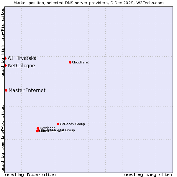 Market position of Master Internet vs. NetCologne vs. A1 Hrvatska
