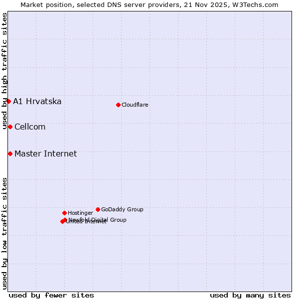 Market position of Master Internet vs. Cellcom vs. A1 Hrvatska