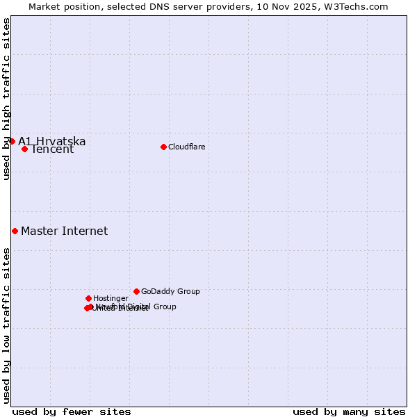 Market position of Tencent vs. Master Internet vs. A1 Hrvatska