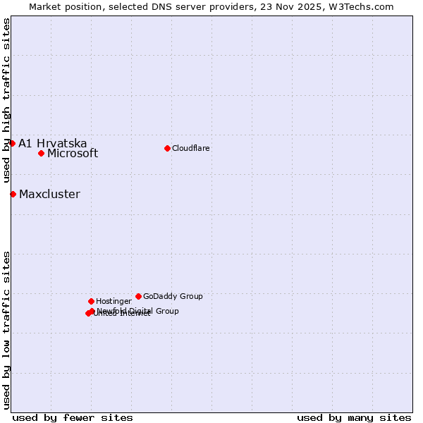 Market position of Microsoft vs. Maxcluster vs. A1 Hrvatska