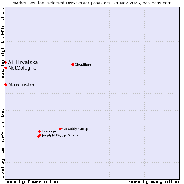 Market position of NetCologne vs. Maxcluster vs. A1 Hrvatska
