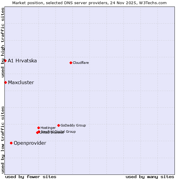 Market position of Openprovider vs. Maxcluster vs. A1 Hrvatska
