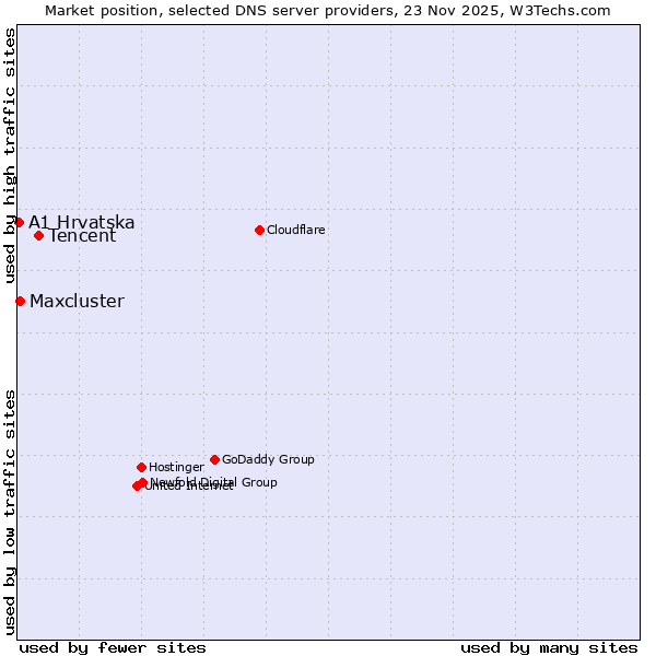 Market position of Tencent vs. Maxcluster vs. A1 Hrvatska