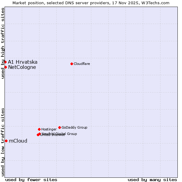 Market position of mCloud vs. NetCologne vs. A1 Hrvatska