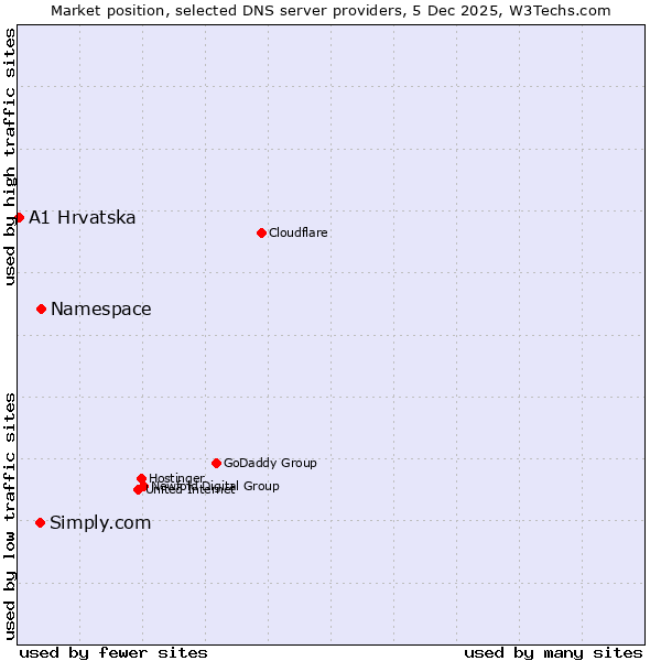 Market position of Namespace vs. Simply.com vs. A1 Hrvatska