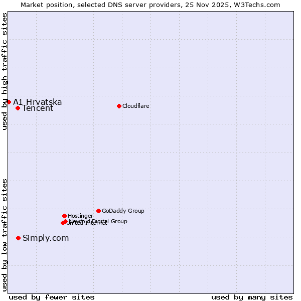 Market position of Simply.com vs. Tencent vs. A1 Hrvatska