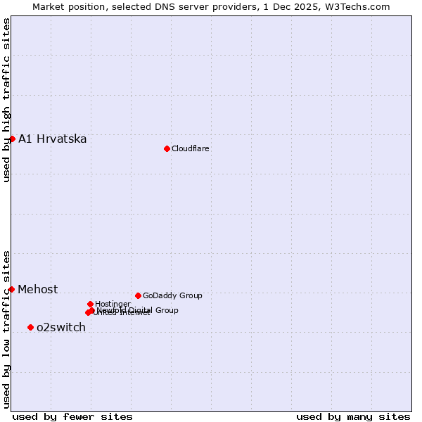 Market position of o2switch vs. A1 Hrvatska vs. Mehost