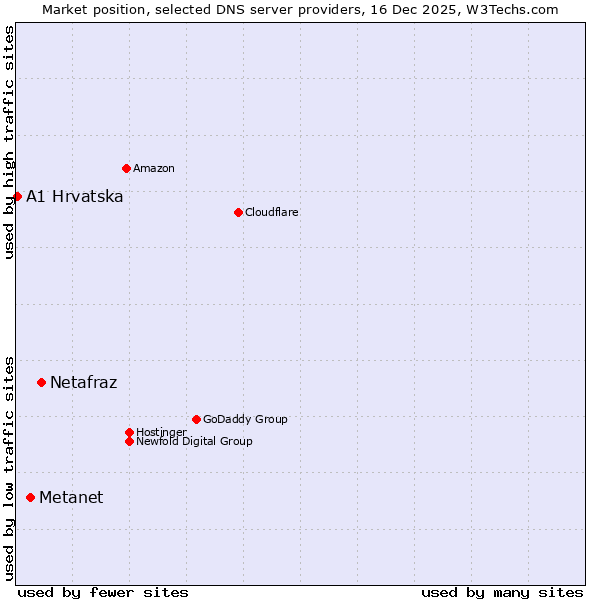 Market position of Netafraz vs. Metanet vs. A1 Hrvatska