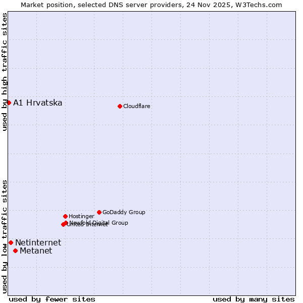 Market position of Metanet vs. Netinternet vs. A1 Hrvatska
