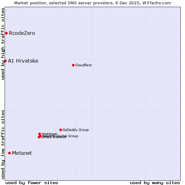Market position of Metanet vs. RcodeZero vs. A1 Hrvatska