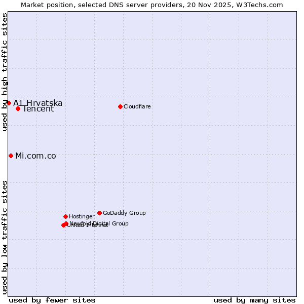 Market position of Tencent vs. Mi.com.co vs. A1 Hrvatska